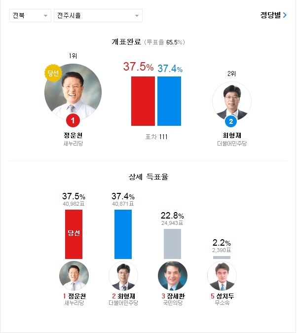 20대 총선 약 2000천표 이하로 아슬하슬하게 승패가 갈린 지역들.jpg | 인스티즈