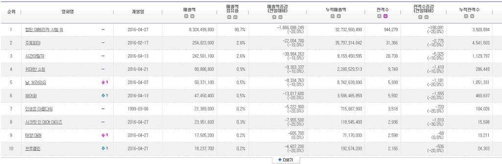 5월1일 박스오피스 순위 (시빌워 약 400만) | 인스티즈
