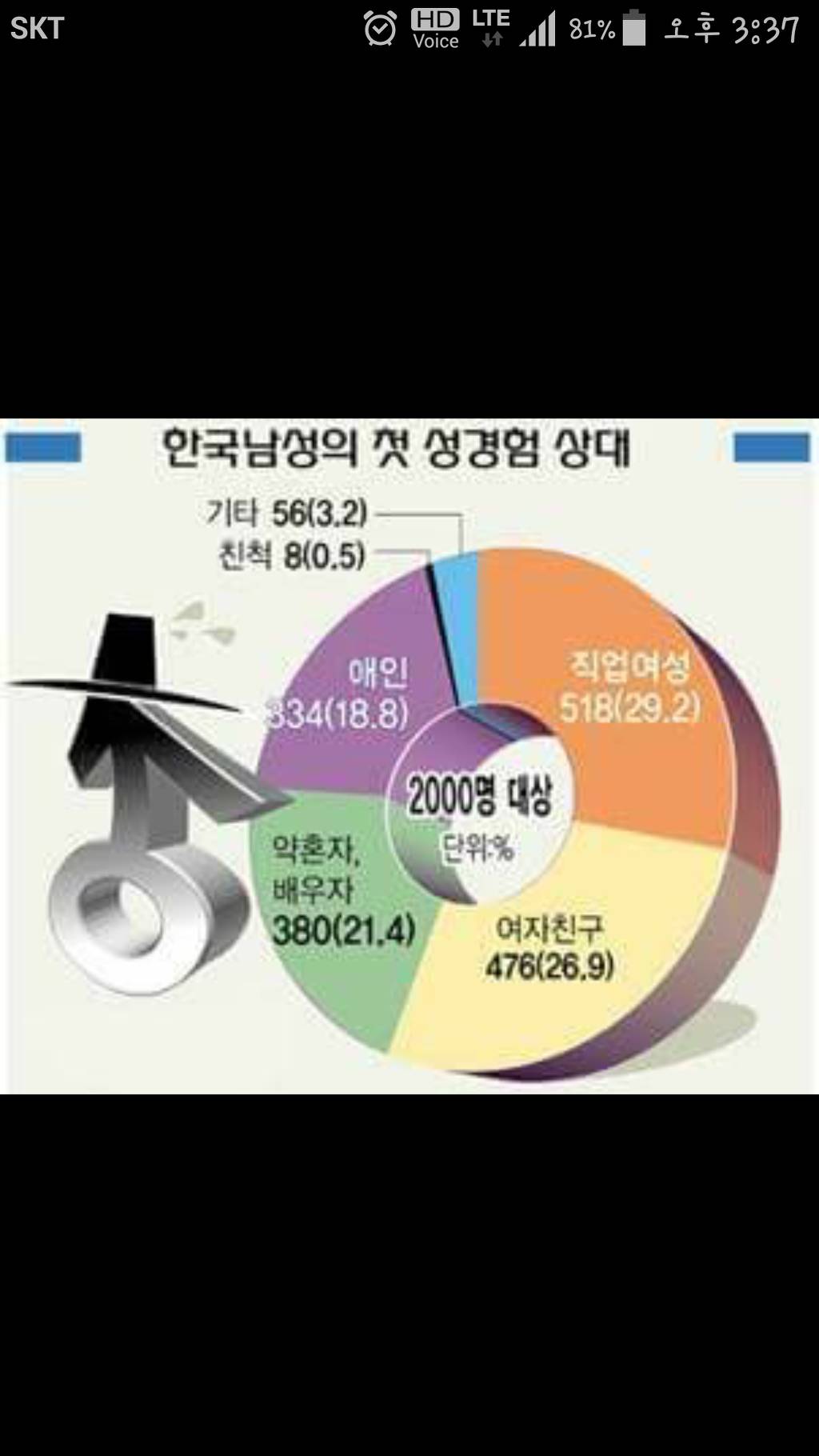 한국 남자 첫 성경험 상대 | 인스티즈