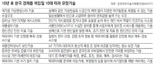 10년 후 한국 경제를 책임질 10대 미래 유망기술.jpg | 인스티즈