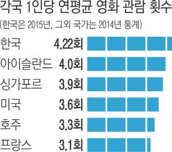 1년에 영화 몇 편 봐야 취미라고 할 수 있을까요? | 인스티즈