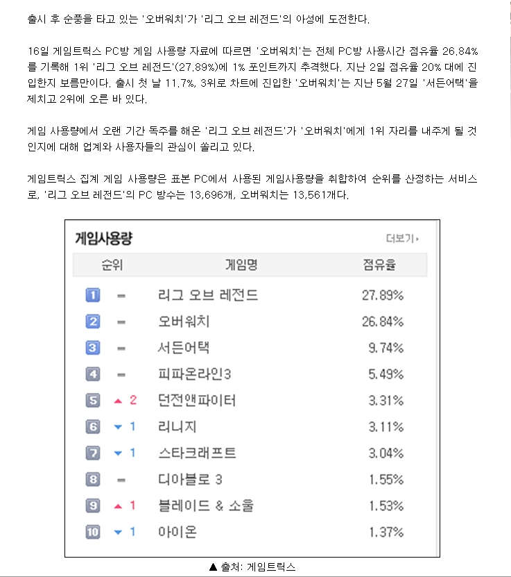 오버워치 오픈빨이라 한달있으면 사그라들거임 | 인스티즈