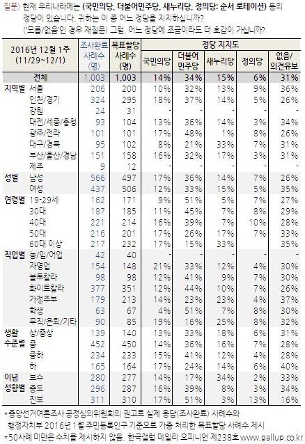 [갤럽] 민주당34% 새누리당15% 국민의당14% 정의당6% | 인스티즈