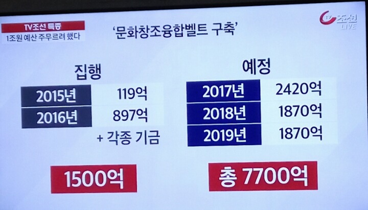 최순실 문화융성사업 1조원 예산짜.. (tv조선) | 인스티즈