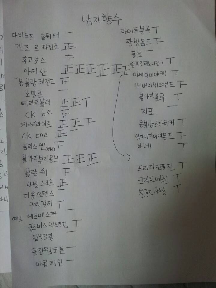 여초카페에서 조사한 남자향수 선호도 조사 | 인스티즈