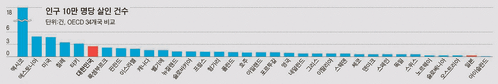 생각보단 안전하지 않은 우리나라 | 인스티즈