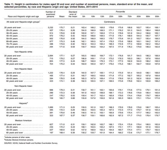 미국인들의 평균신장 | 인스티즈