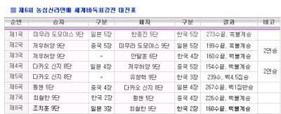 [응답하라1988] 최택의 실제모델 이창호9단의 전설의 5연승사건.jpg | 인스티즈