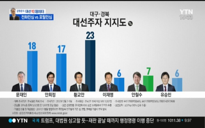 대선 주자 지지도 | 인스티즈