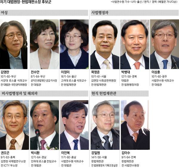 대법원장 후보들 | 인스티즈