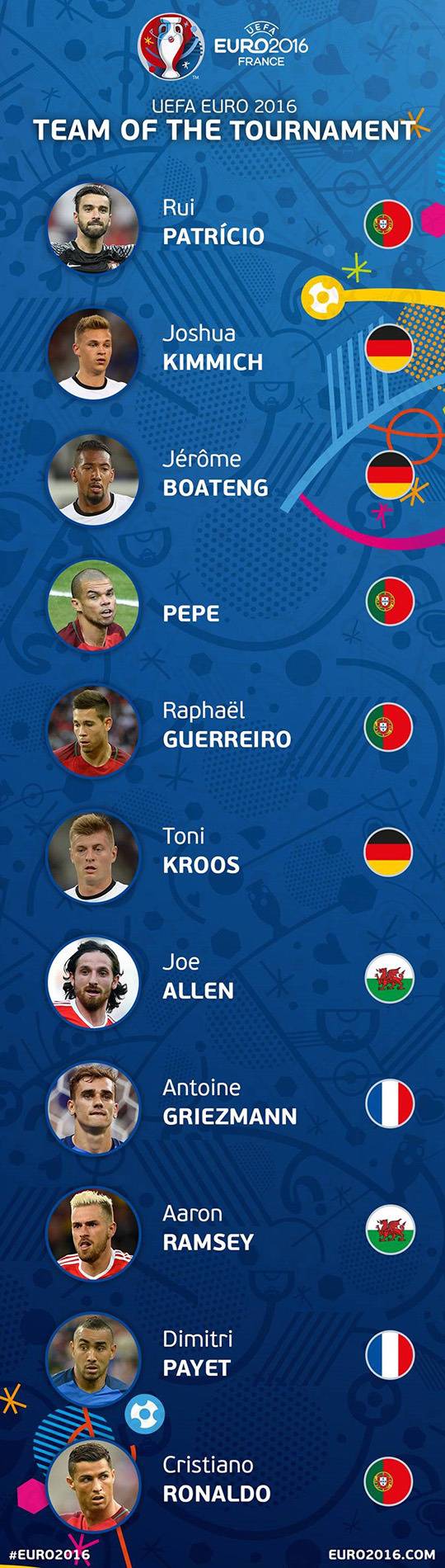 유로2016 Best 11 | 인스티즈