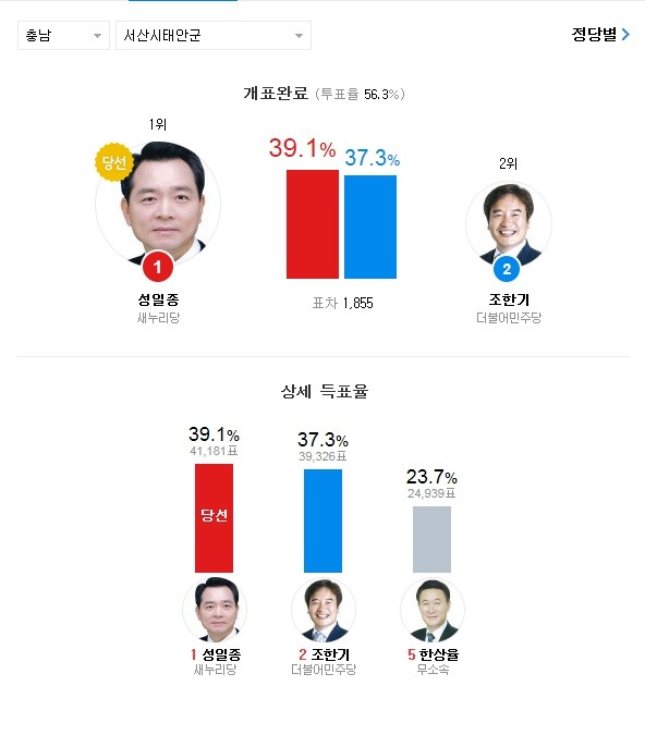20대 총선 약 2000천표 이하로 아슬하슬하게 승패가 갈린 지역들.jpg | 인스티즈