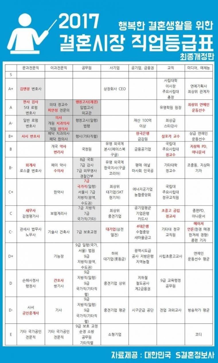 2017년 결혼시장 직업 등급표 | 인스티즈