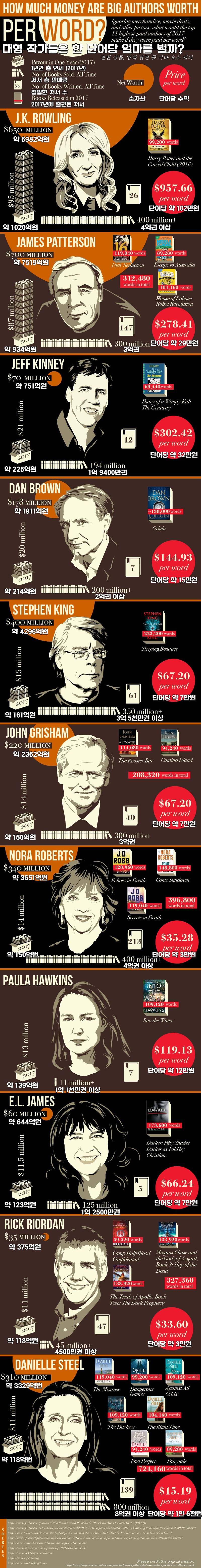 2017년 서양 대형 작가 자산 및 수입 | 인스티즈