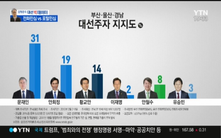 대선 주자 지지도 | 인스티즈
