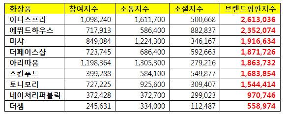 화장품 프랜차이즈 평판조사결과, 이니스프리 1위 에뛰드하우스 2위 | 인스티즈