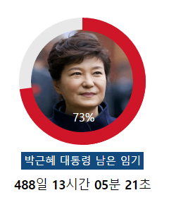 박근혜 대통령에게 남은 시간 | 인스티즈