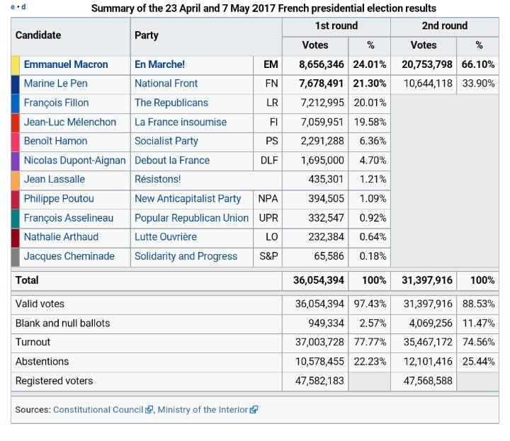 며칠전에 있었던 프랑스 대선 투표율 | 인스티즈