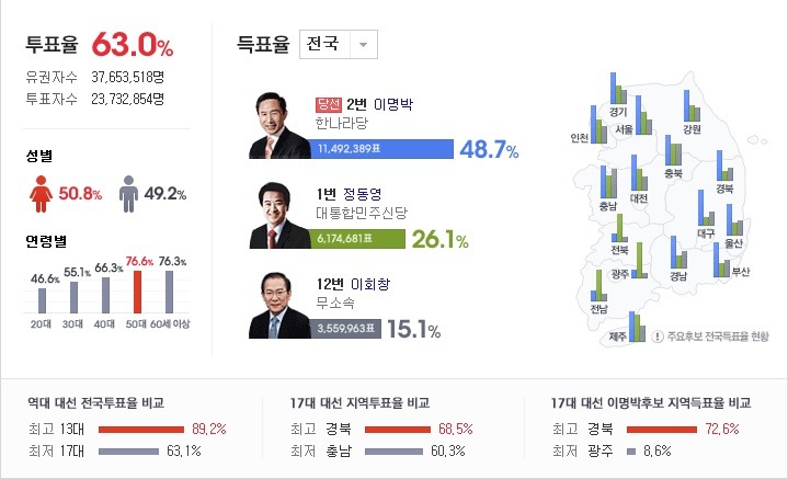 역대 대통령 선거 최저 투표율 대선.jpg | 인스티즈