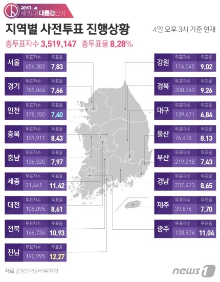 전국 사전 투표율 수도권 꼴찌 | 인스티즈