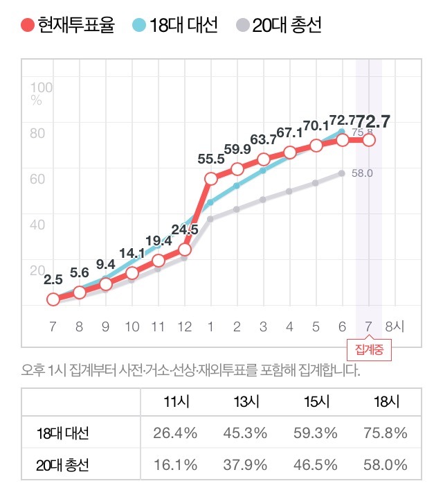 오후 6시 기준 전국 투표율 | 인스티즈