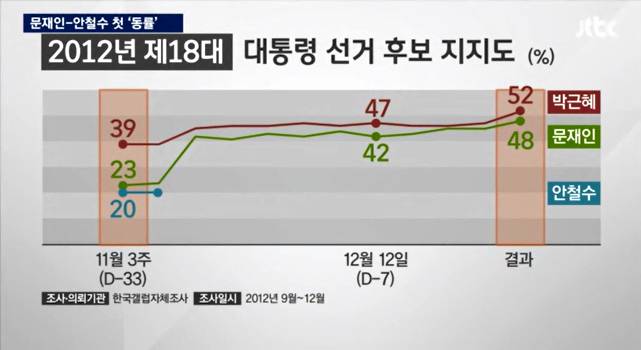 역대 대선 여론조사 1등이 당선 ㄷㄷㄷ | 인스티즈