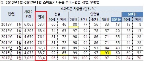 2012~2017년 스마트폰 사용률 변화 | 인스티즈