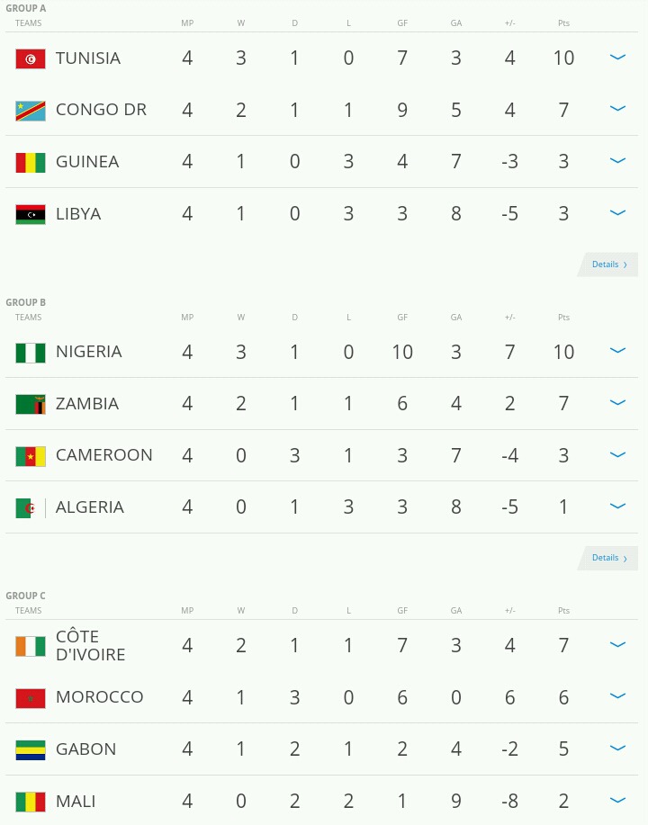 2018 러시아 월드컵 아프리카 최종예선 MATCHDAY 4 경기결과 & 현재순위 | 인스티즈