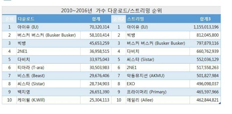 2010년~2016년 가수 다운로드/스트리밍 순위 | 인스티즈