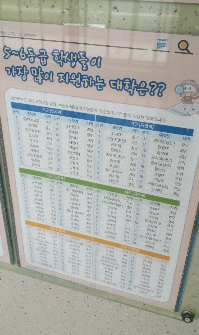 수능 5 6 등급 학생들이 가장 많이 지원하는 대학교.jpg | 인스티즈