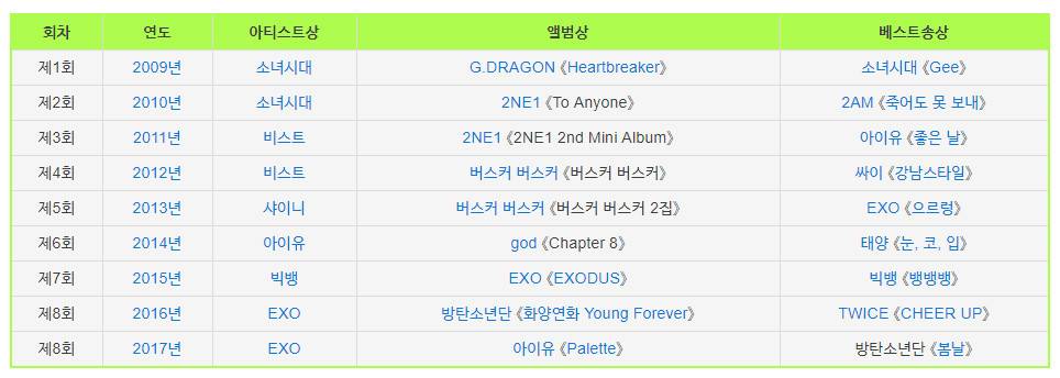 멜론뮤직어워드 역대 수상자 | 인스티즈