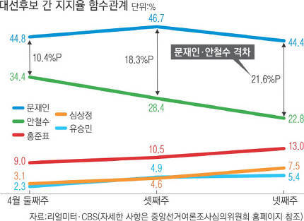 홍준표가 안철수 역전한다 vs 역전은 힘들다 | 인스티즈