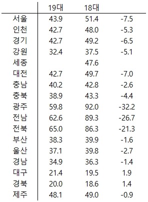 대구경북이 바뀌고 있다는 증거 | 인스티즈