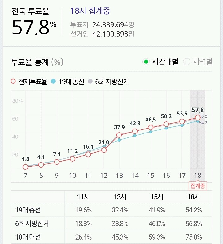역대 총선 투표율 | 인스티즈