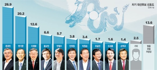[문화일보] 문재인 26.9%, 반기문 20.2% 이재명 12.6% | 인스티즈