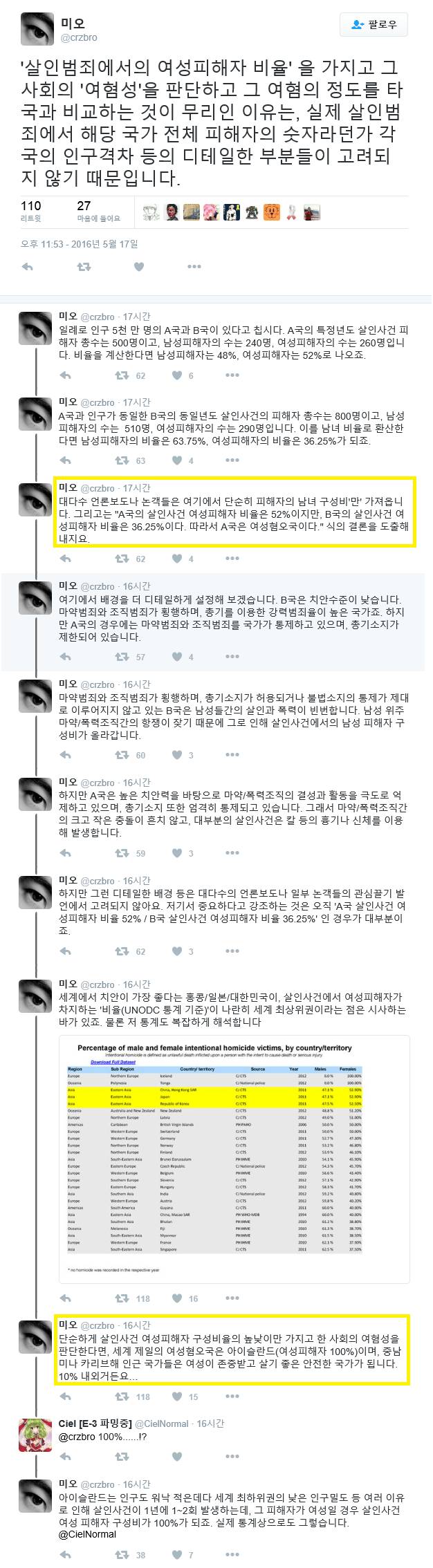 살인범죄 발생률에 관한 국가 간 비교 자료 해석 시 유의점 | 인스티즈