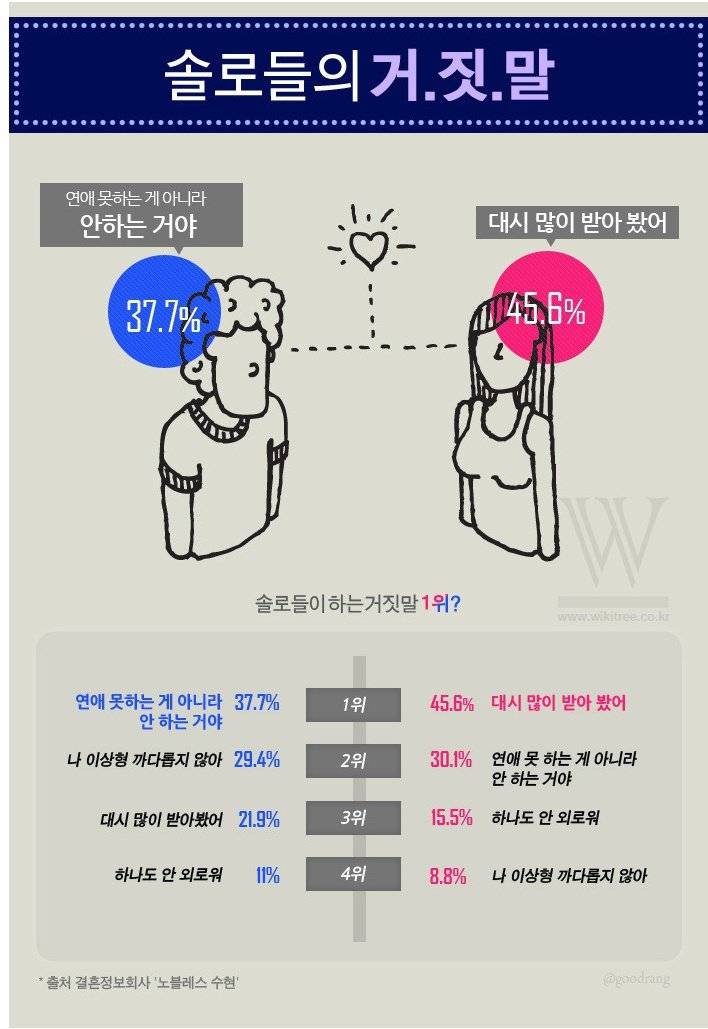 솔로들이 하는 거짓말 순위.jpg | 인스티즈