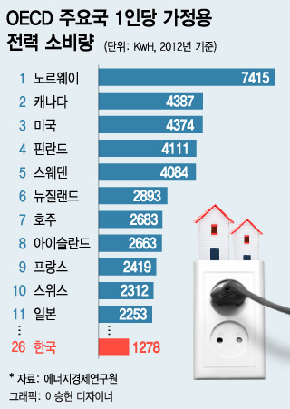 우리나라 전기 문제의 진실... | 인스티즈