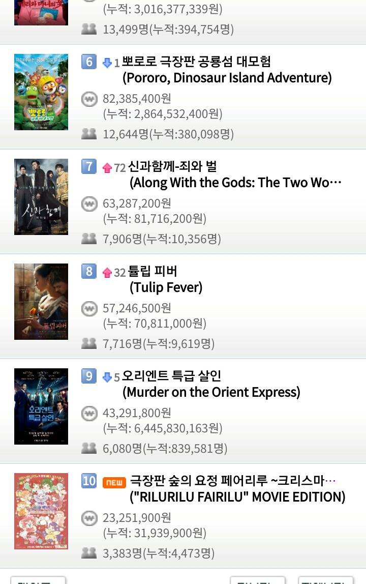 12월 14일 목요일 영화박스오피스 순위(강철비 1위).jog | 인스티즈