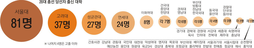 20대 전국 총선 당선자 출신 대학.jpg | 인스티즈