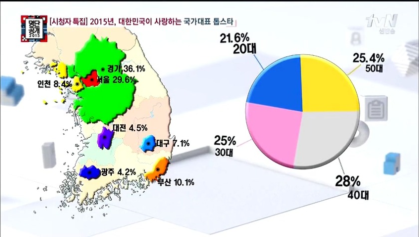 2015년 대한민국이 사랑하는 국가대표 톱스타 TOP 30 | 인스티즈