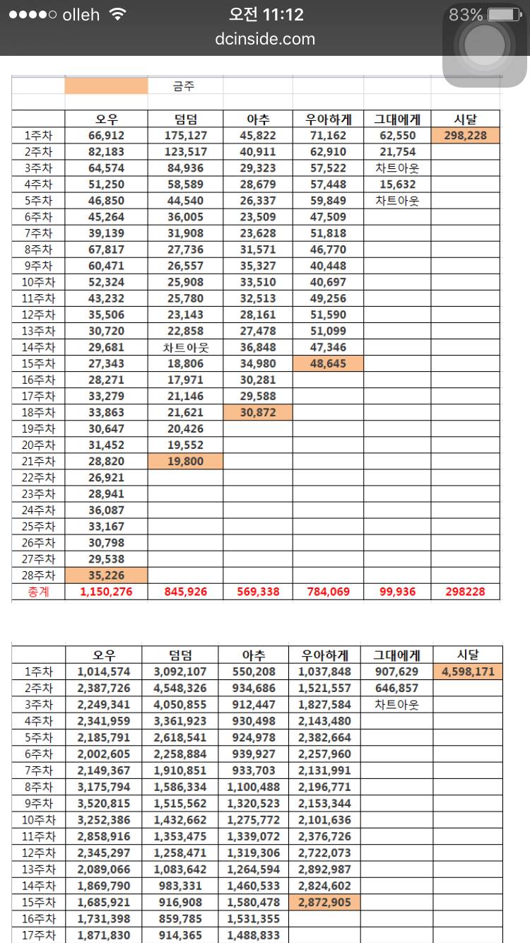 2105 신인걸그룹 음원 추이 도표 | 인스티즈
