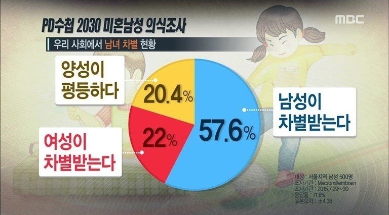 남자,여자 누가 더 차별받고 있는가? | 인스티즈