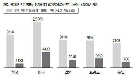 우리나라 전기 문제의 진실... | 인스티즈