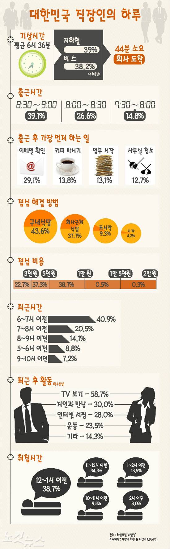 대한민국 직장인의 하루 일과 인스티즈instiz 이슈 카테고리