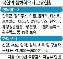 남북한 전쟁시 인간을 고통속에서 가장 끔직하게 죽일 무기 | 인스티즈