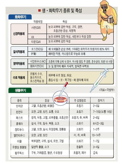 남북한 전쟁시 인간을 고통속에서 가장 끔직하게 죽일 무기 | 인스티즈