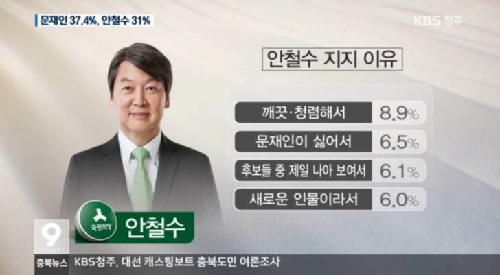 안철수를 지지하는 이유로 응답한 문항들.jpg | 인스티즈