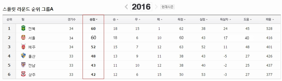 현재 K리그 클래식 스플릿 라운드 A 순위표 .JPG | 인스티즈