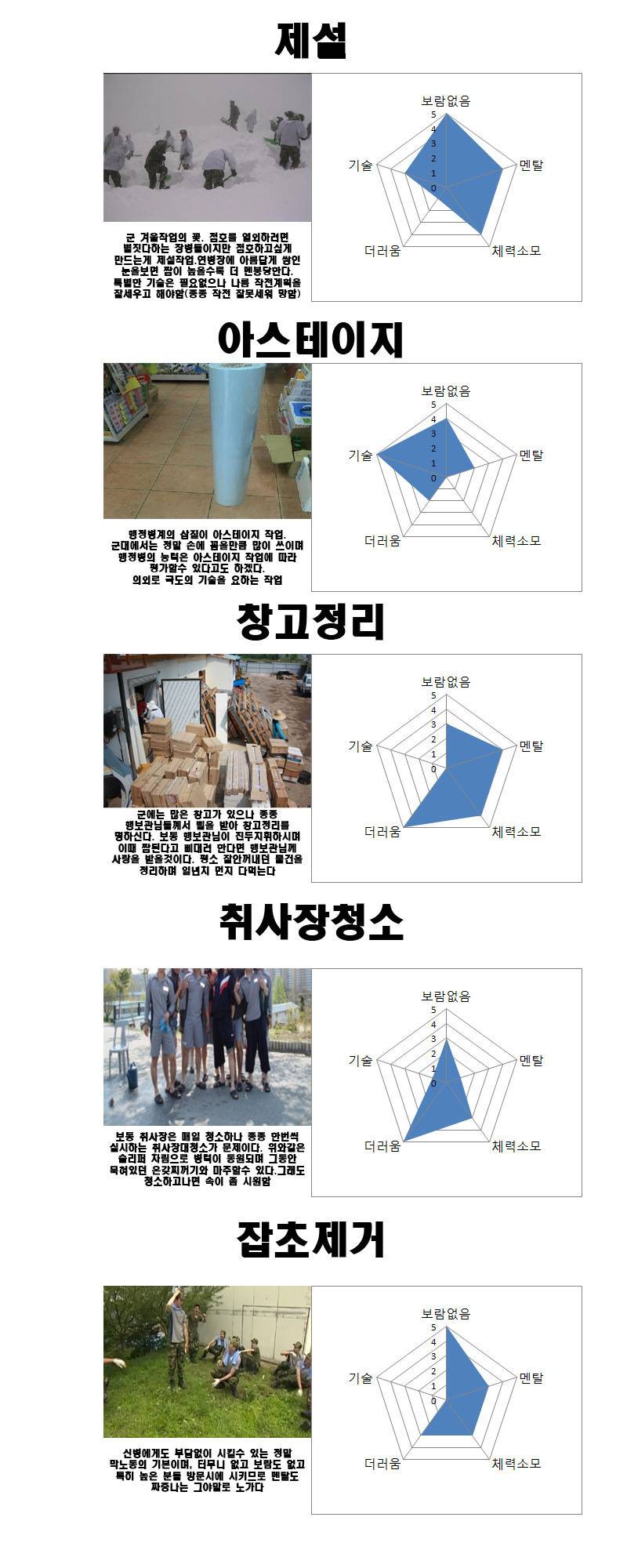 군대 작업 난이도.jpg | 인스티즈